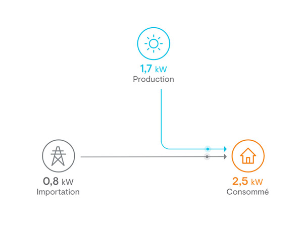 Exemple d’une journée ensoleillée (d’une maison de 100m²) de décembre 2025